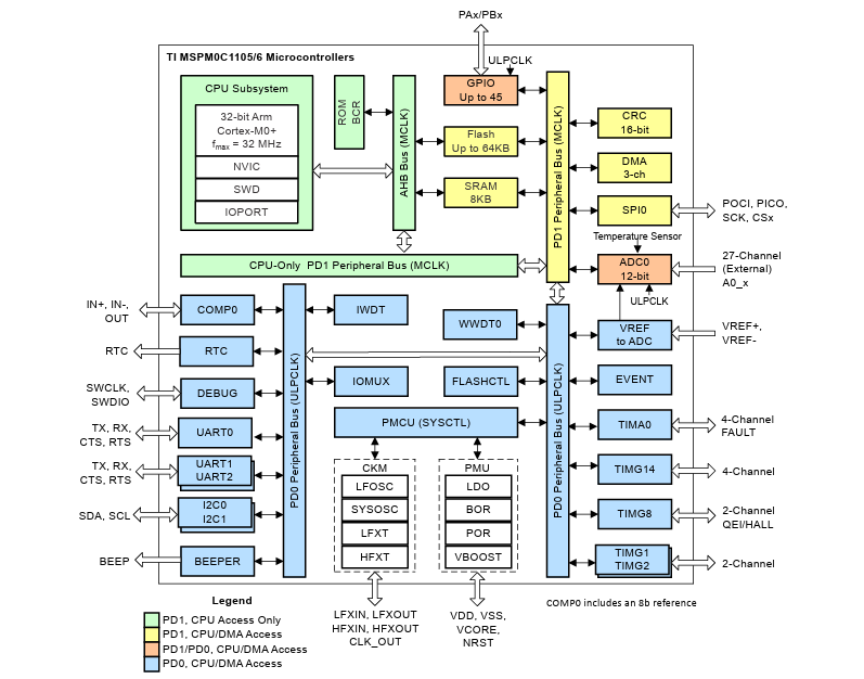 Schéma de principe - Texas Instruments Micro-contrôleurs à signal mixte MSPM0C1105/6